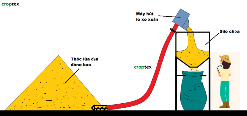 Máy hút thóc đóng bao